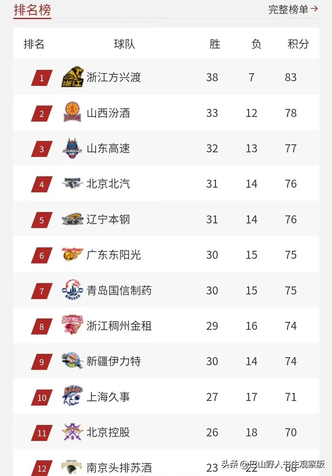 详细阅读:九游游戏平台刚刚!广厦男篮赛后官宣签约洛杉矶快船围绕CBA季后赛回应争议,皇家马德里集结日再遭质疑的简单介绍 九游游戏平台刚刚!广厦男篮赛后官宣签约洛杉矶快船围绕CBA季后赛回应争议,皇家马德里集结日再遭质疑的简单介绍